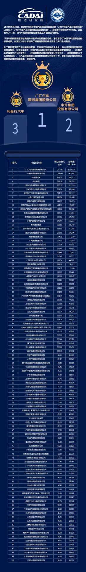 喜讯丨必一·运动体育平台官方网站-必一(中国)荣登2021年中国汽车经销商百强排行榜第33位(图3) 喜讯丨必一·运动体育平台官方网站-必一(中国)荣登2021年中国汽车经销商百强排行榜第33位(图3)